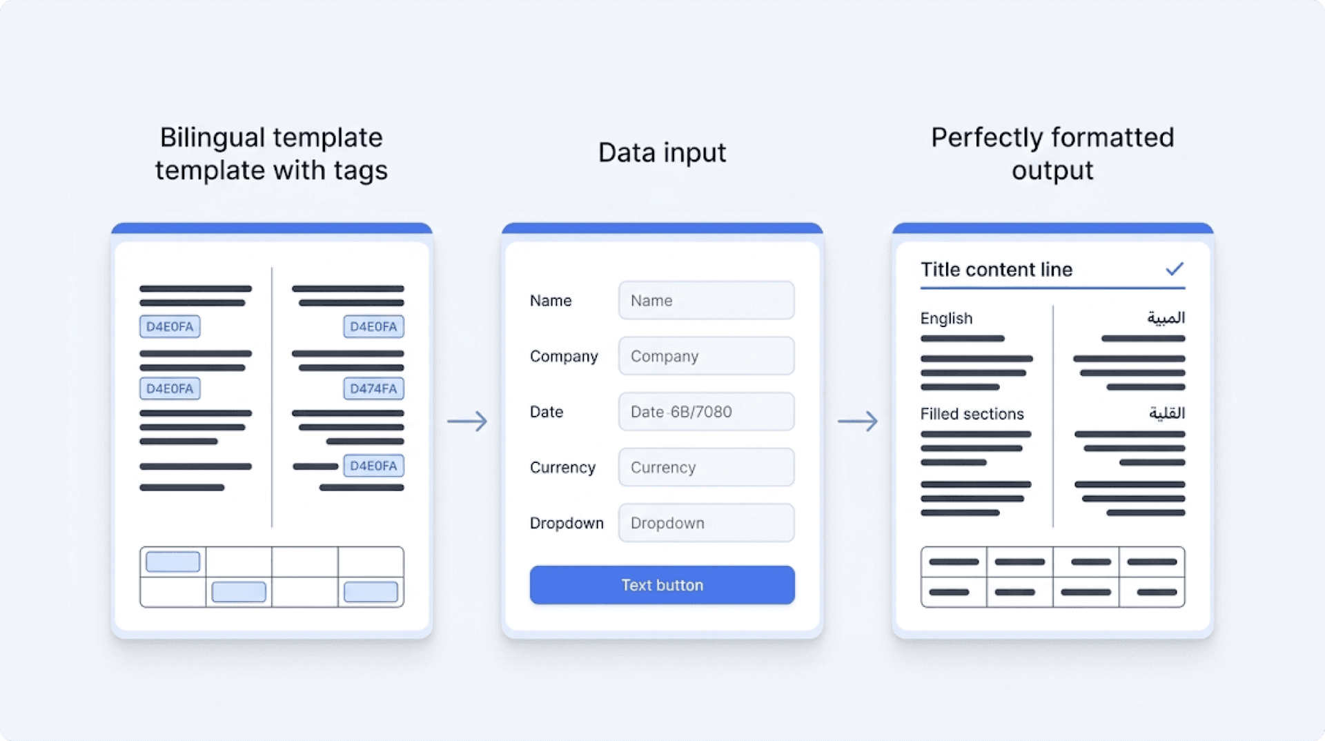 Three-step flow showing bilingual template with tagged fields, data input form, and perfectly formatted bilingual contract output