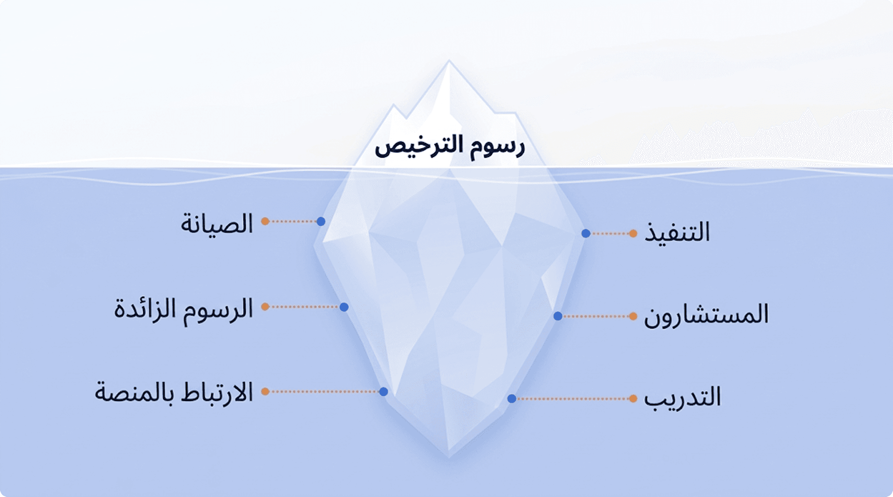 جبل الجليد يظهر رسوم الترخيص فوق خط الماء والتكاليف المخفية تحته