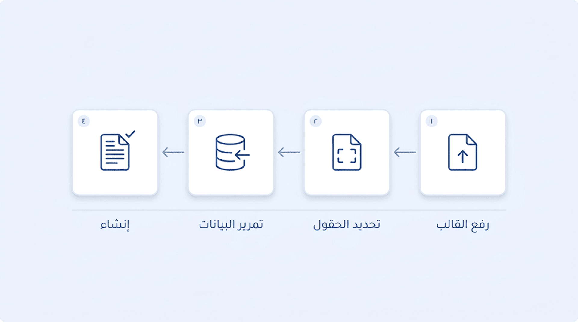 تدفق بصري من أربع خطوات: رفع القالب، تعيين الحقول والشروط، إدخال البيانات، المخرجات المثالية