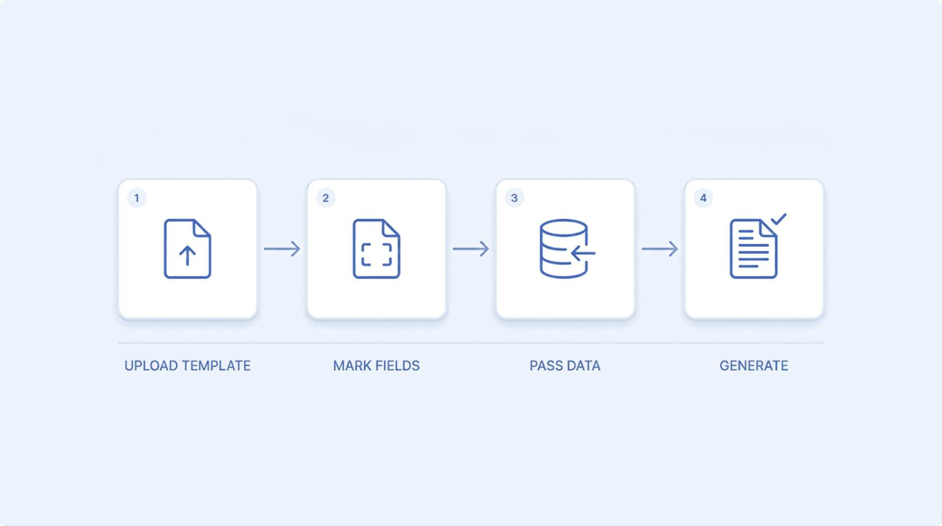 Four-step visual flow: Upload Template, Map Fields and Conditions, Input Data, Perfect Output