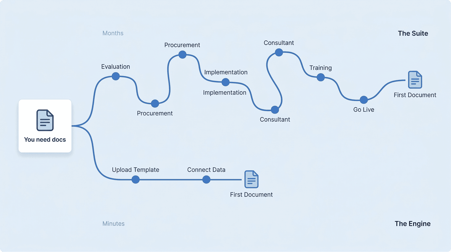 Side-by-side comparison of cluttered suite dashboard versus clean 3-step engine interface