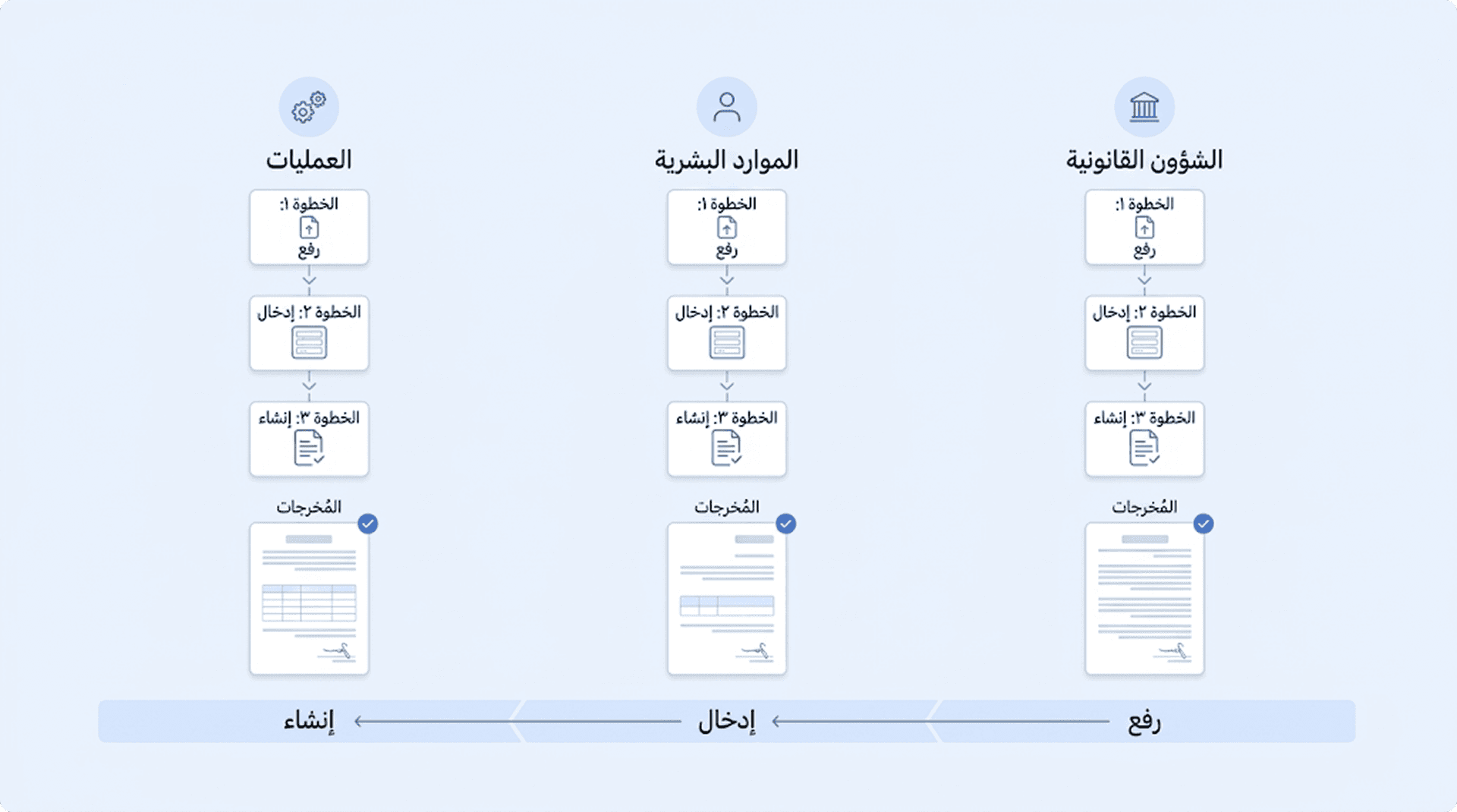 عرض ثلاثي يُظهر نفس سير العمل عبر فرق القانون والموارد البشرية والعمليات