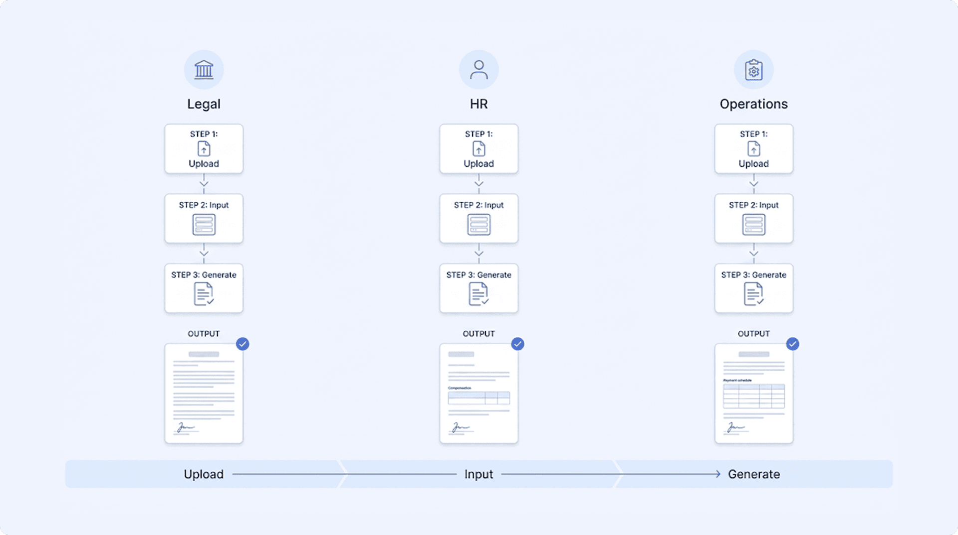 Three-panel visual showing the same upload-input-generate workflow across Legal, HR, and Operations teams